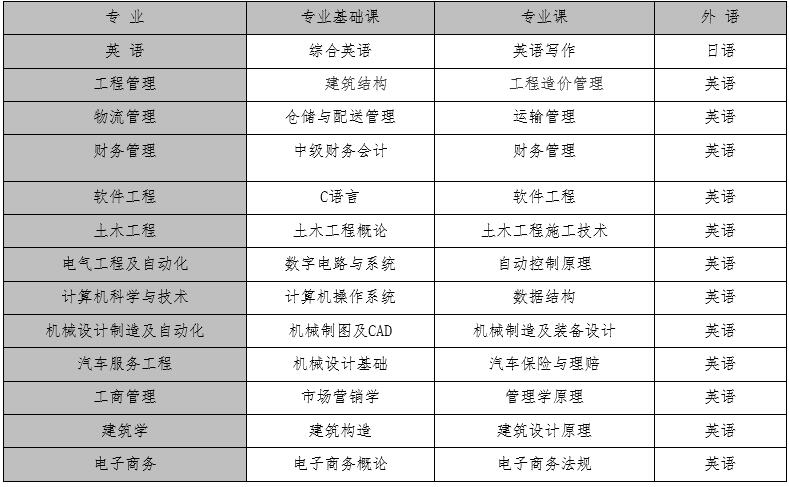 2023上半年廈門理工大學高等學歷繼續(xù)教育本科畢業(yè)生學士學位課程考試報考及學位申請的